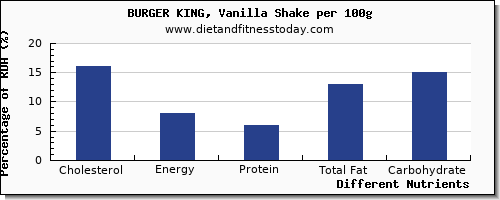 chart to show highest cholesterol in a shake per 100g